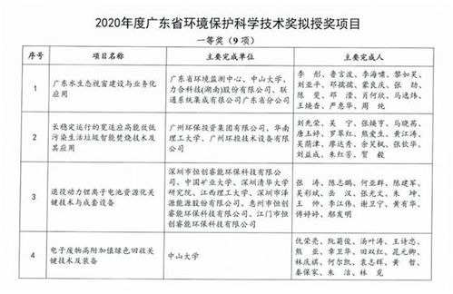 广东省2020年度环境保护科学技术奖,我会共成功推荐7个项目获奖